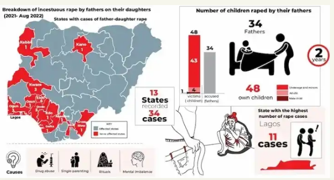 34 Father’s Raped 48 Own Children In 2years