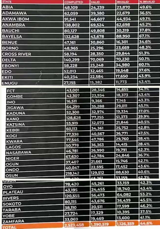 List Of One Million Delisted Voters- INEC Breakdown According To States