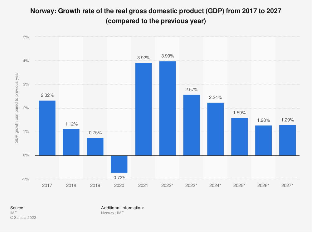 Why does Norway have a higher GDP than Nigeria?