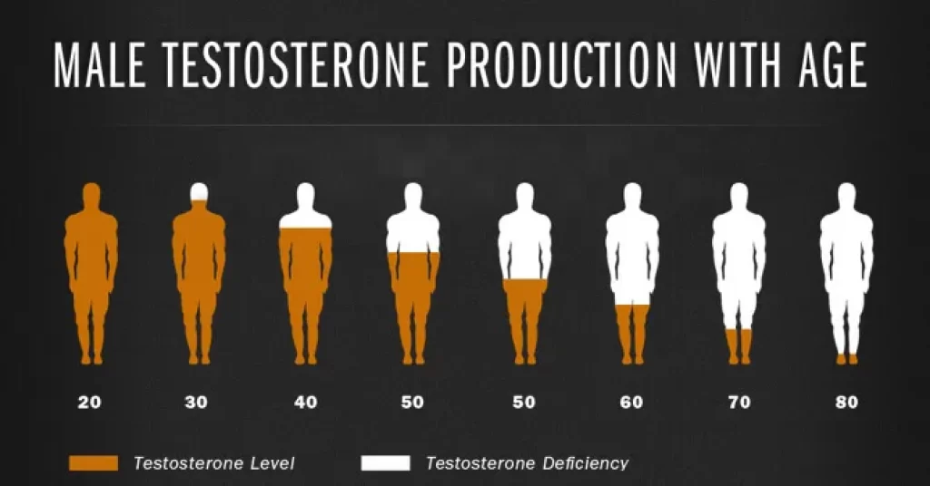 Increase Testosterone Levels in Men