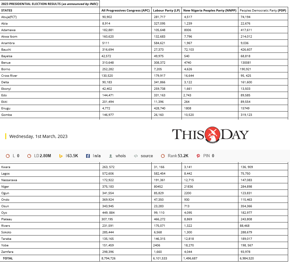 FINAL RESULT 2023 ELECTION