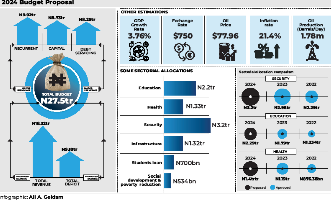 2024 fiscal year: Security gets lion’s share as Tinubu presents N27.5trn budget