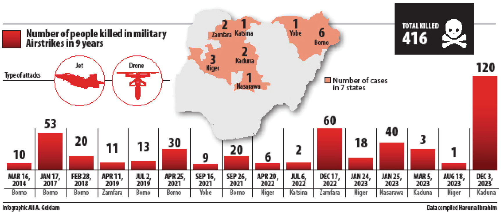 Inside military’s 16 airstrike ‘errors’ on citizens in 9 years