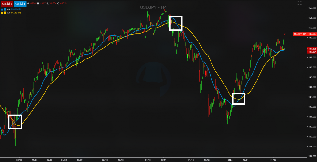 Trend Trading with a Moving Average Cross