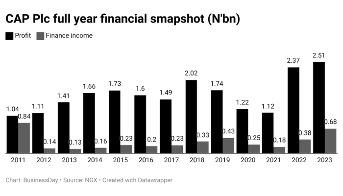 CAP’s full-year profit rises to N2.5bn, highest in 13 years