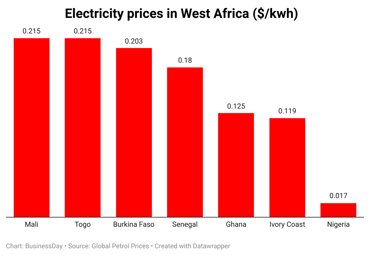 Nigeria maintains cheapest electricity title in West Africa despite tariff hike