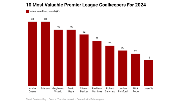 Who’s Worth the Gloves? Ranking the 10 Most Valuable Premier League Goalkeepers in 2024