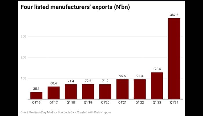 Manufacturers’ exports ride weaker naira to 9-yr high