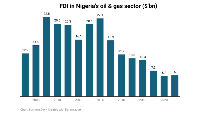 Oil sector turns ghost town from  bn FDI in 2014