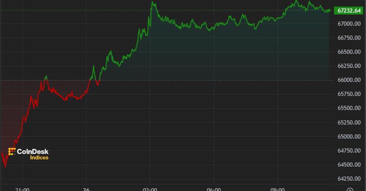 Bitcoin Regains ,000, Adds Nearly 5% in 24 Hours