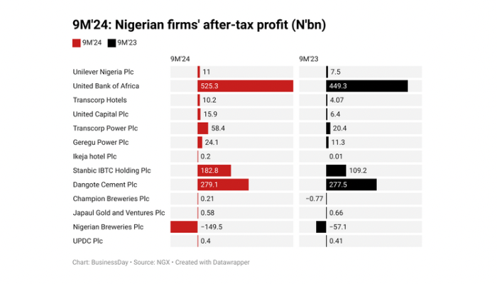 10 firms grow profits by 80% on demand, cost management