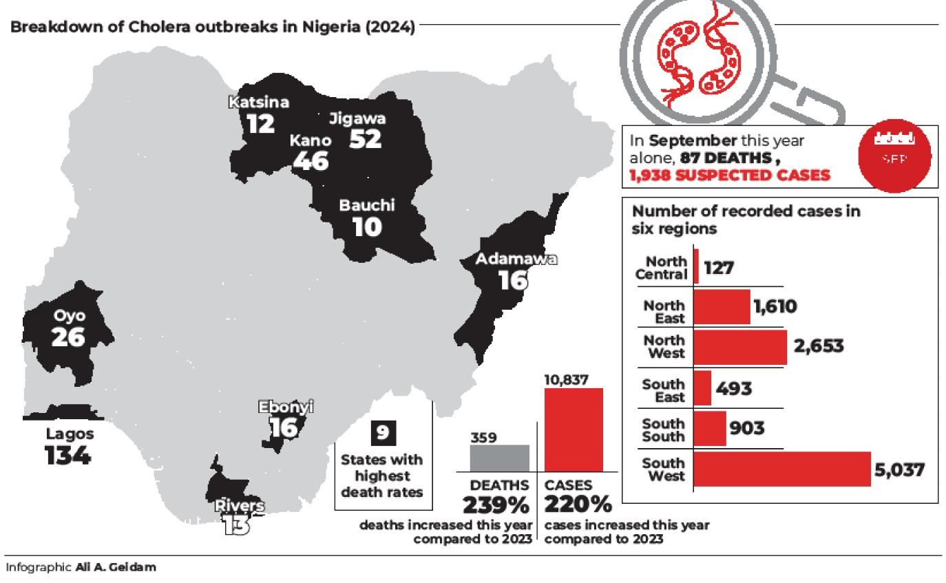 Cholera-related deaths rise as Lagos, Jigawa, Kano lead in casualties