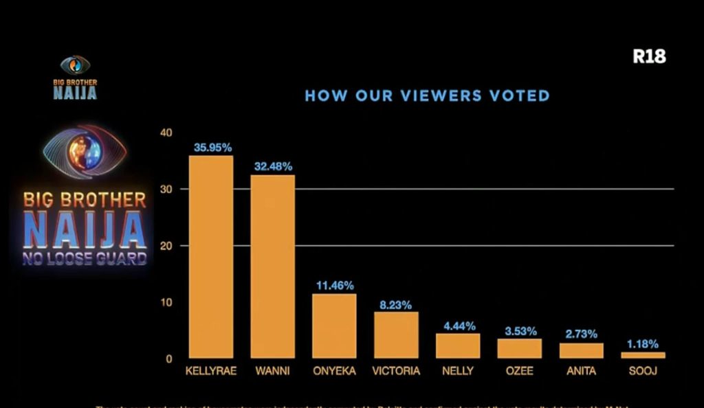 BBNaija: How Viewers Voted Kellyrae Winner 