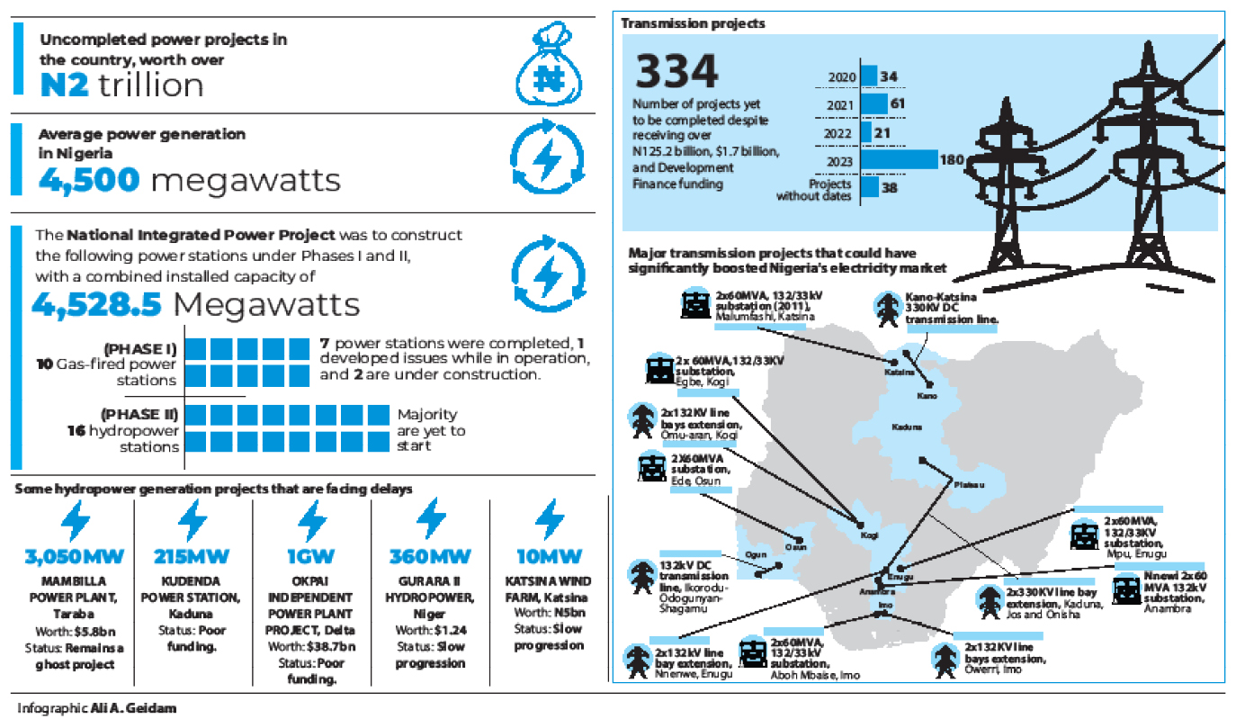 N2 trillion power projects stalled