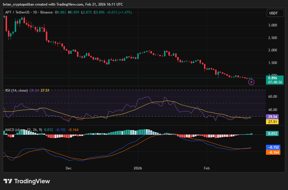 APTUSD chart by TradingView
