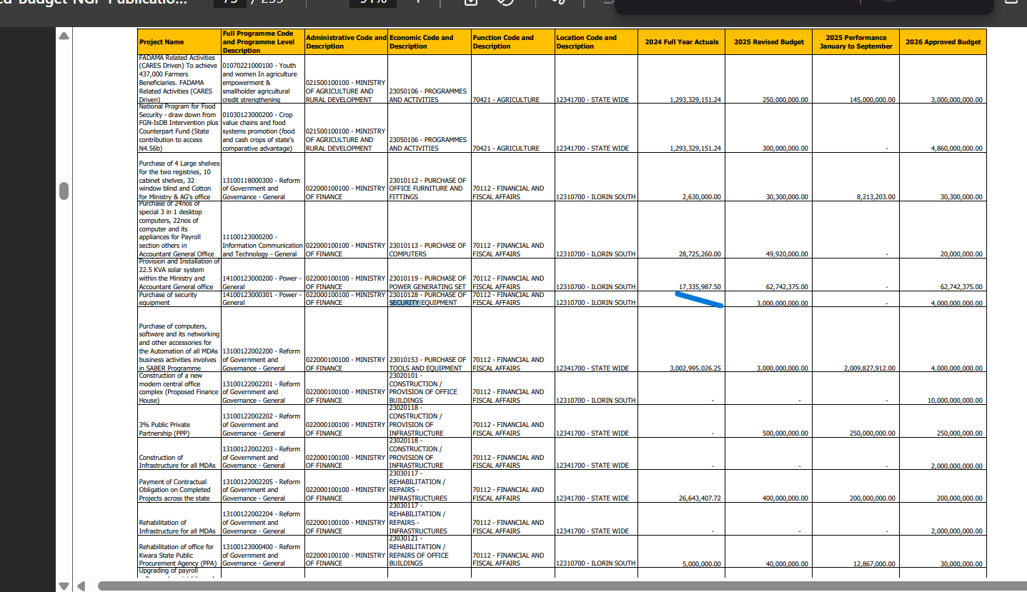 Kwara Spends N3.5B On Vehicles, N3.2B On Hotels While N3B Security Funds, N75M For Patrol Bikes Left Unspent 4 Kwara