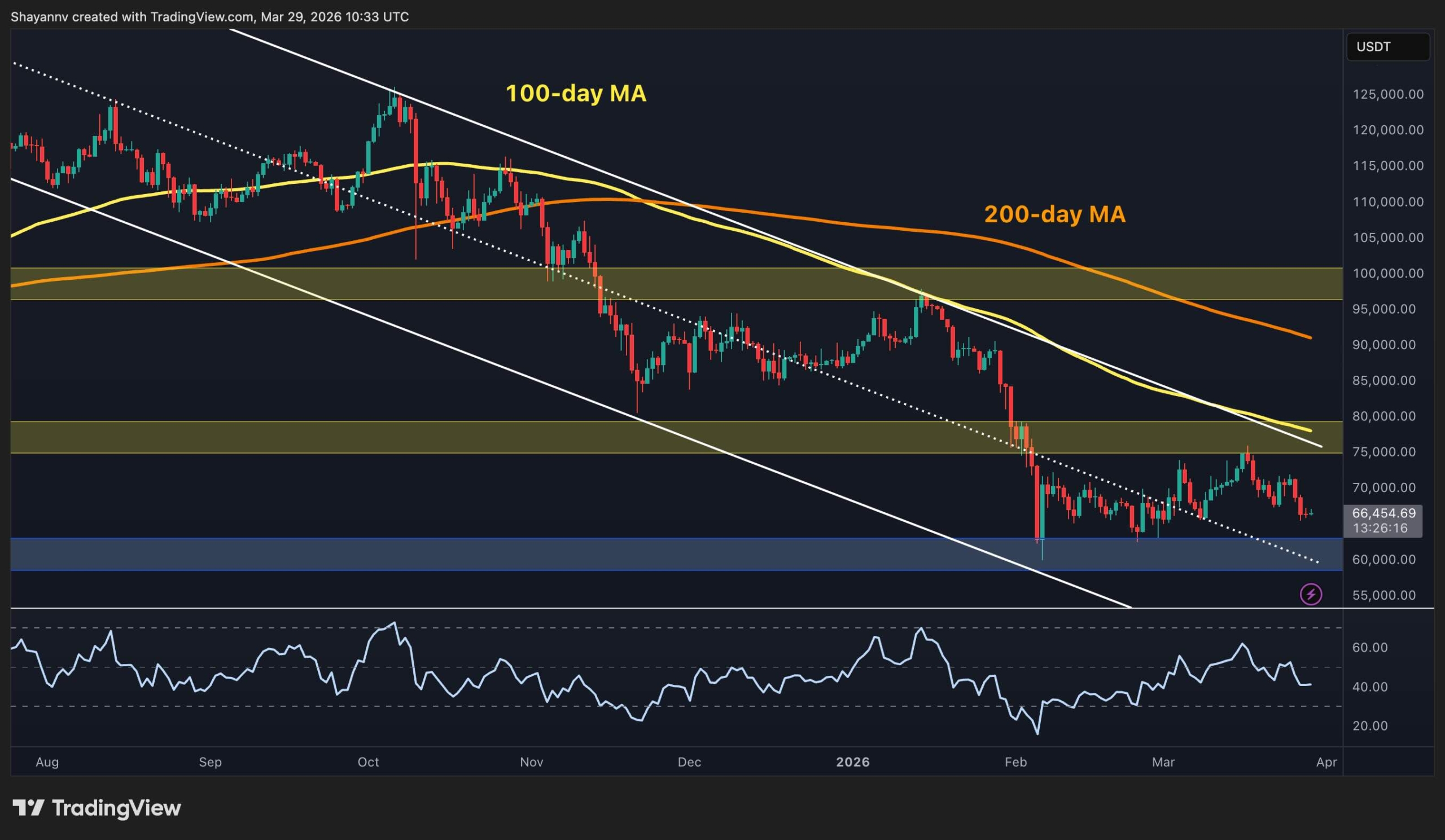 Is $60K Inevitable for BTC Amid Market Weakness?