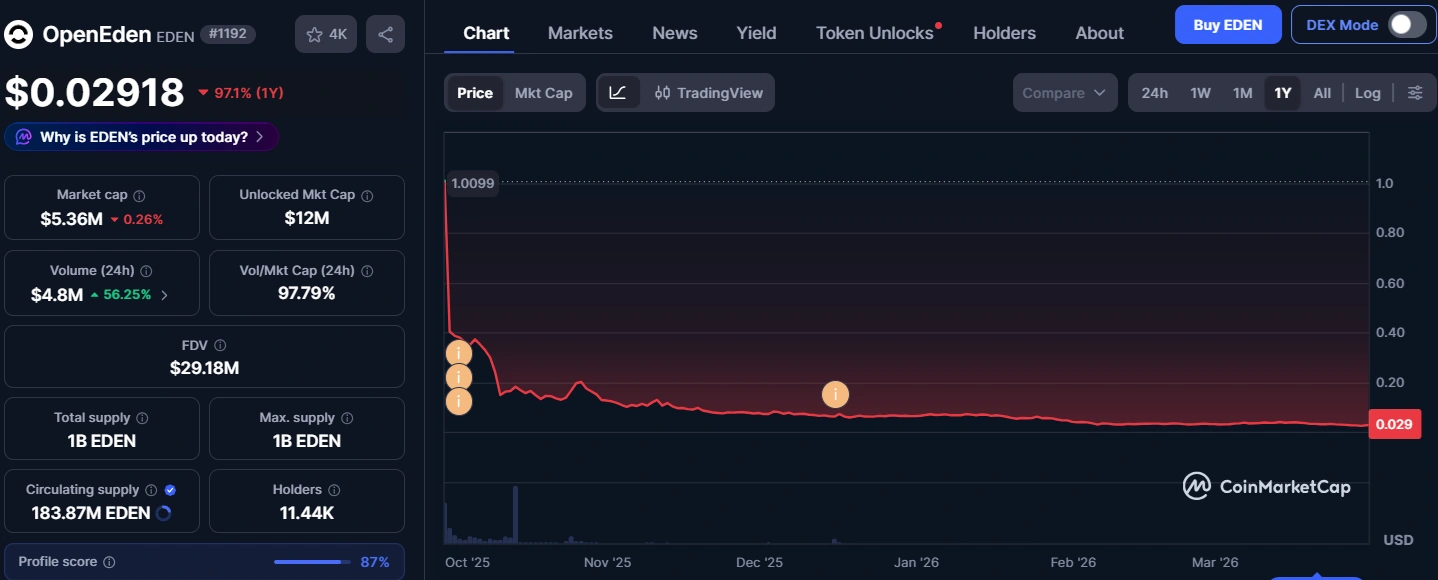 OpenEden team commits to January 2027 token lockup amid 97% lifetime dip