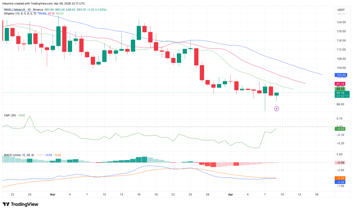 Aave 1-day price chart