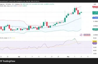 DOGE/USD 1-day price chart.
