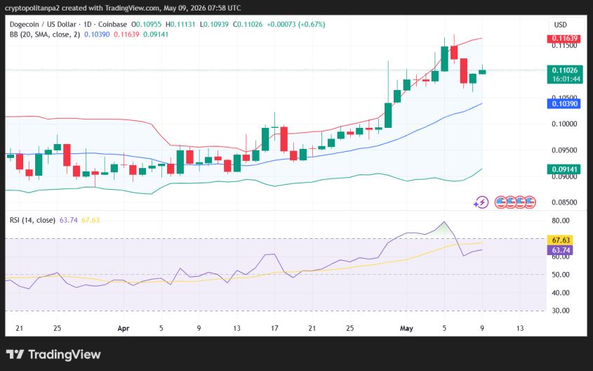 DOGE/USD 1-day price chart.