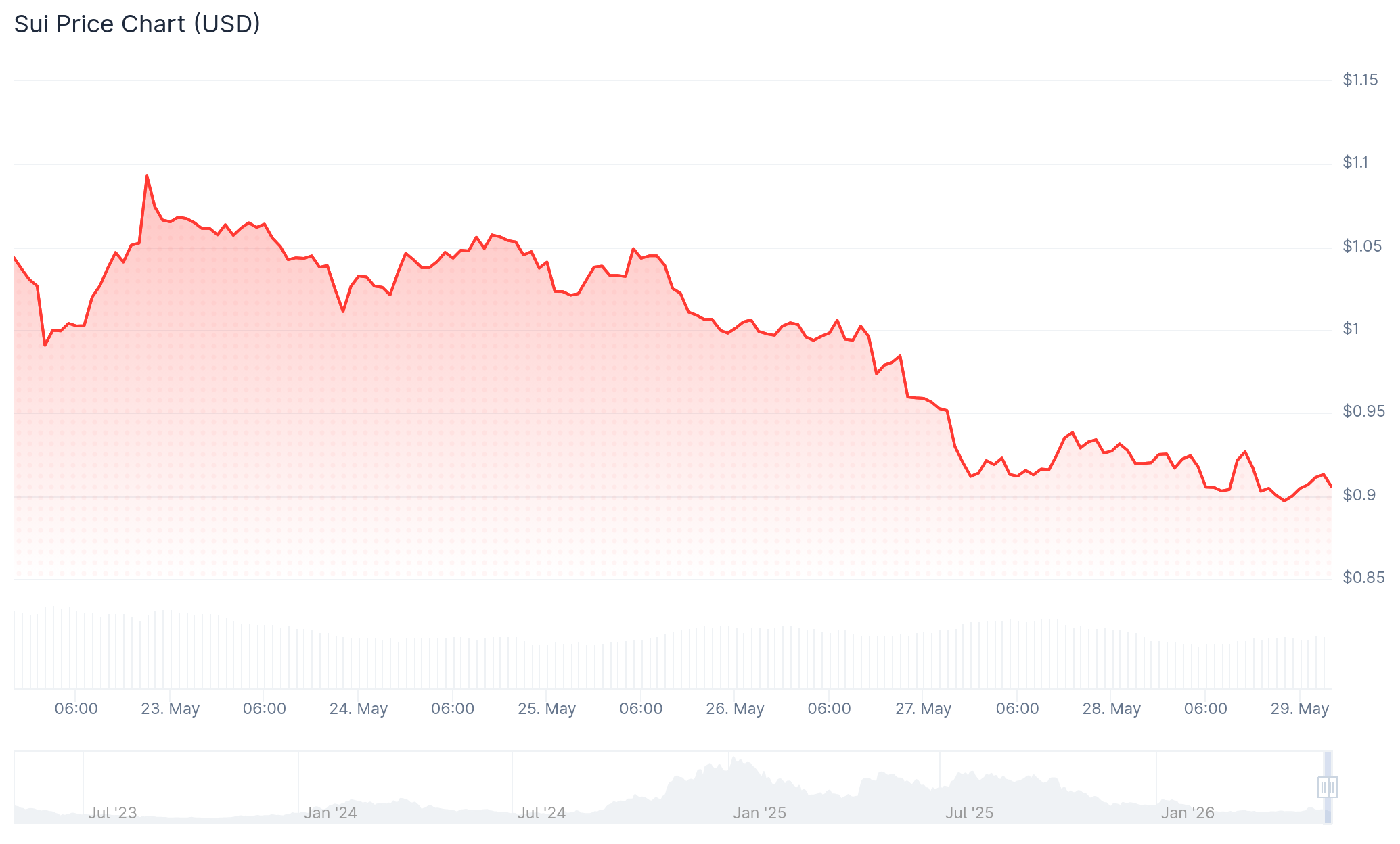 Sui mainnet suffers two outages in two days as gas logic bug stalls transactions