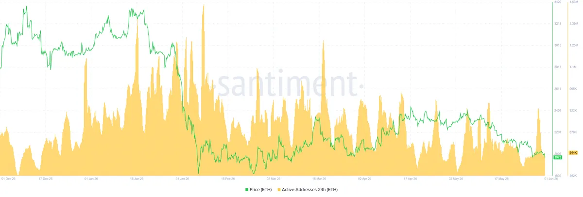 Hoffman Exits Ethereum as Active Addresses Drop to 544K, Vitalik Pitches Options DeFi 2 Ethereum active addresses chart Santiment