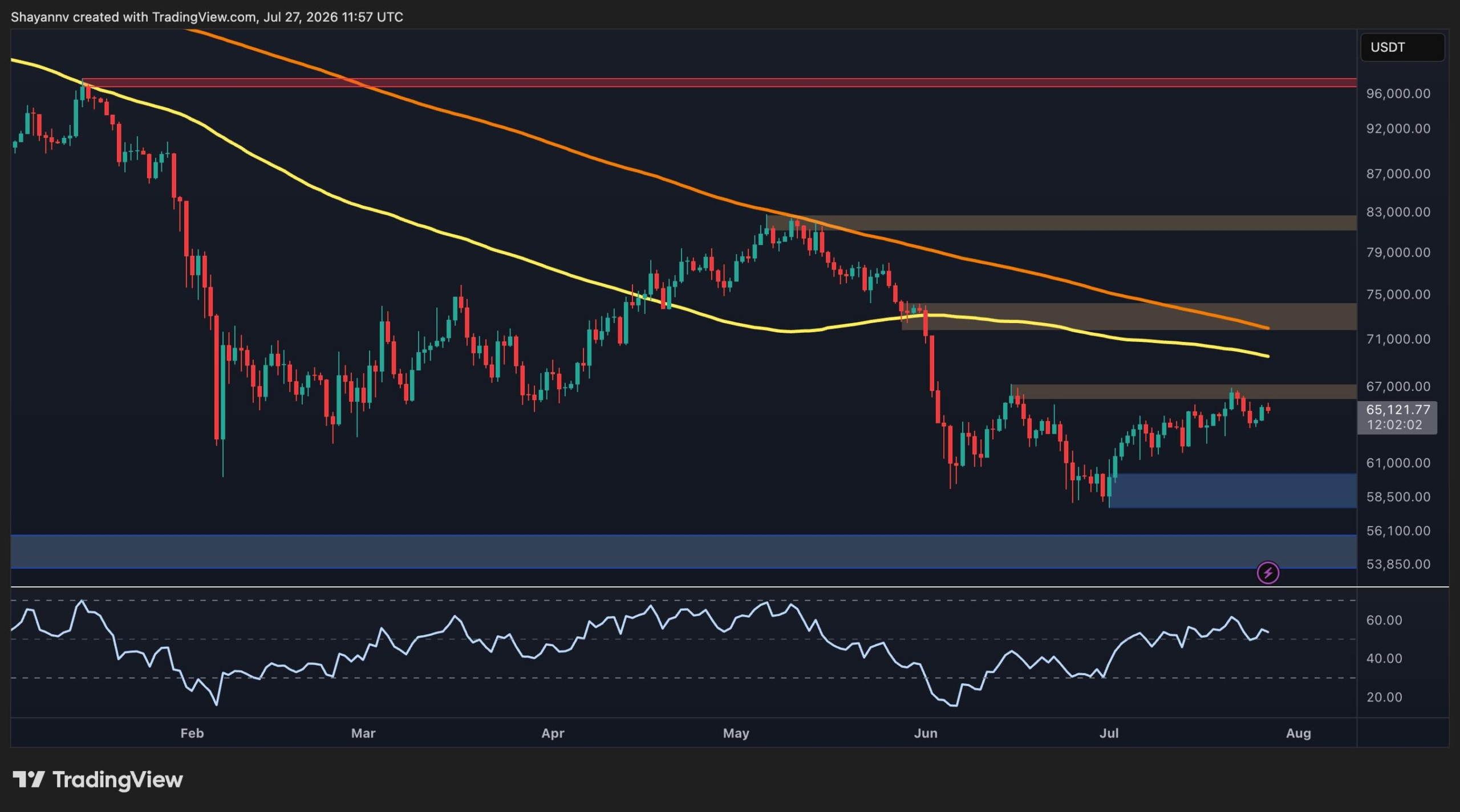 Bitcoin Price Analysis: Only a Break Above This Level Will Confirm BTC's Recovery
