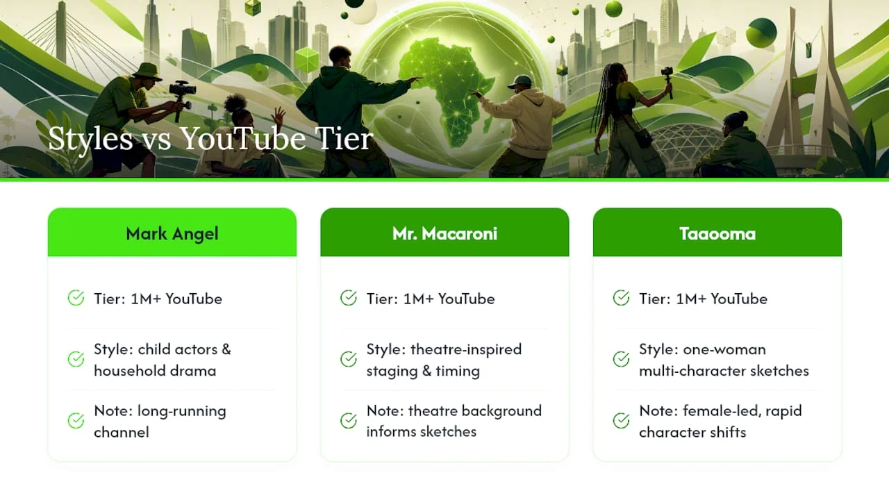 Nigerian Skit Makers Dominating Screens and Culture in 2026 2 Chart comparing YouTube subscribers and skit styles of Nigerian creators