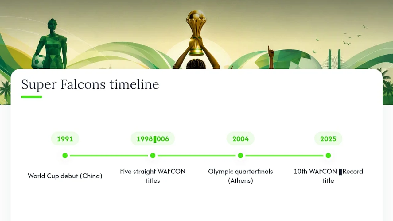 Super Falcons history and title timeline