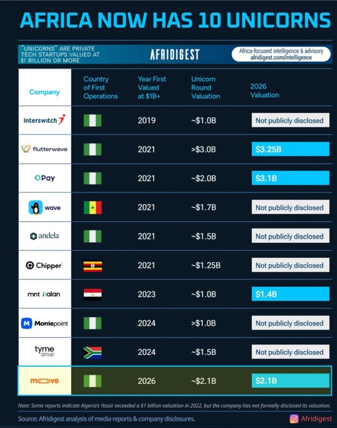Africa's unicorn club grows to 10, Nigeria remains continent's dominant hub 5 Screenshot_20260806_202508