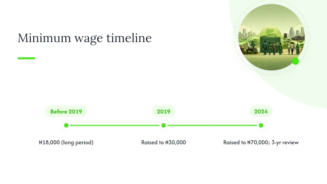 ₦70,000 (≈$51) in 2026: What Nigeria's Minimum Wage Actually Pays For 2 Nigeria minimum wage progression timeline