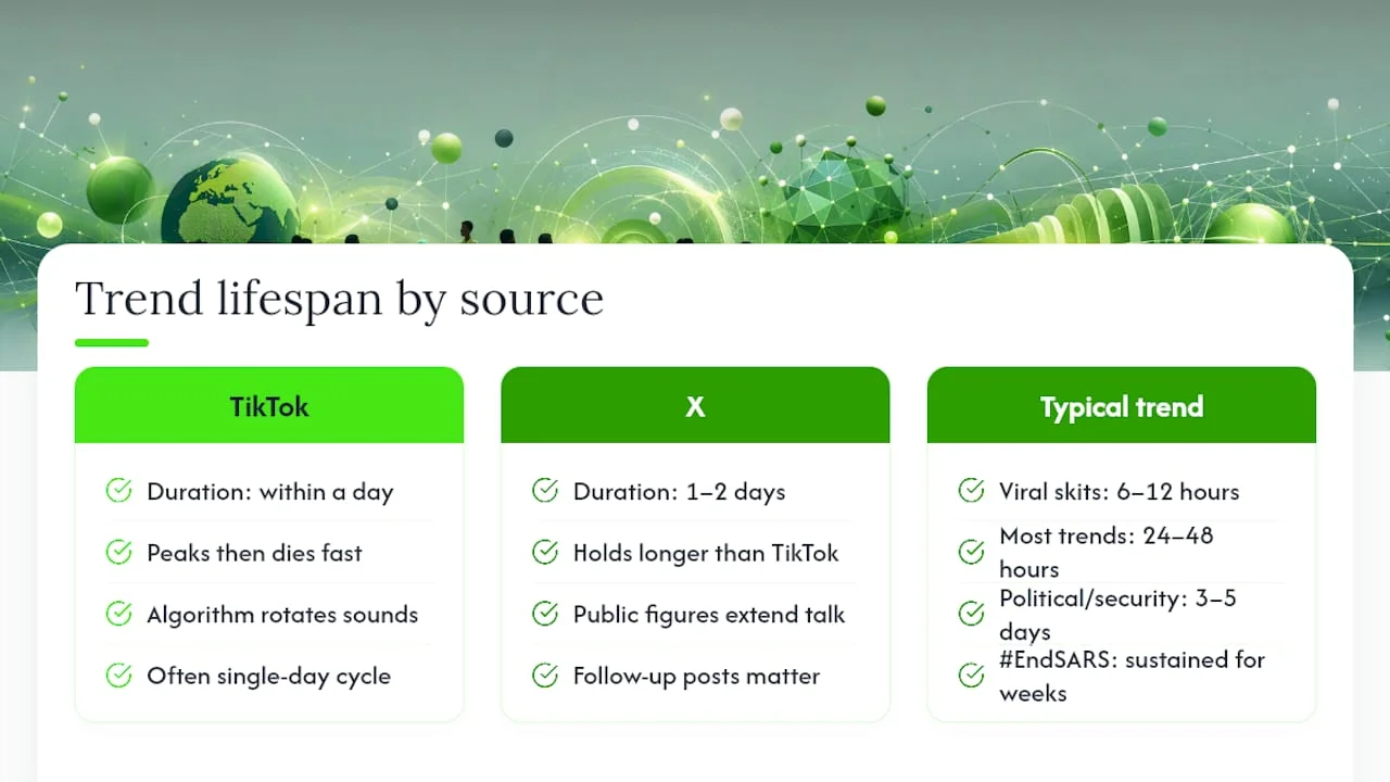 Comparison of Nigerian trend lifespans