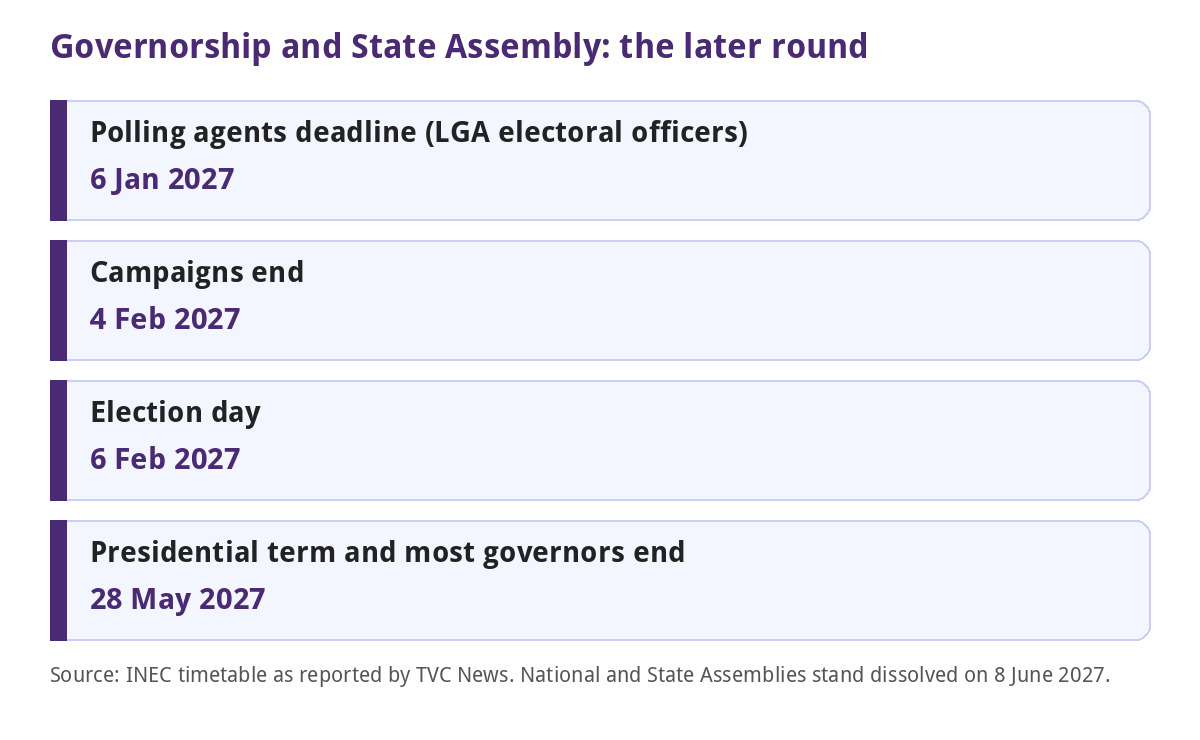 2027 Election Deadlines: Every INEC Date Still Ahead (October 2026) 4 Governorship and State Assembly dates: polling agents 6 January, campaigns end 4 February, election 6 February 2027