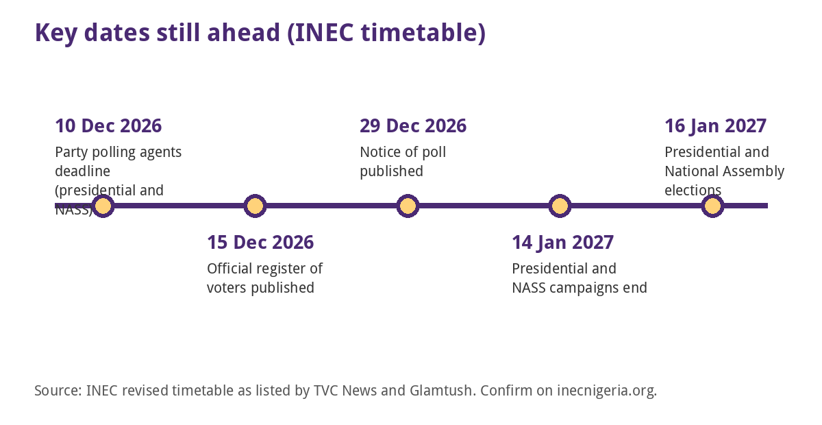 2027 Election Deadlines: Every INEC Date Still Ahead (October 2026) 2 Timeline of remaining INEC deadlines from 10 December 2026 to the 16 January 2027 elections