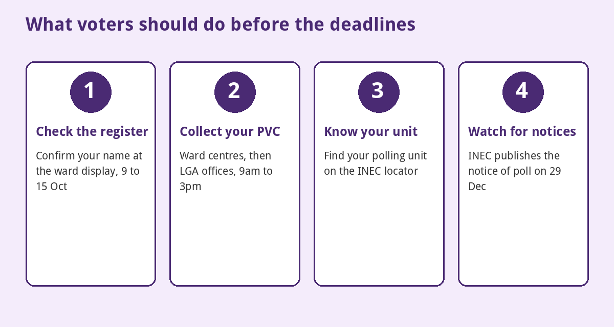 2027 Election Deadlines: Every INEC Date Still Ahead (October 2026) 3 Four things voters should do before the deadlines: check the register, collect the PVC, know the polling unit, watch for notices