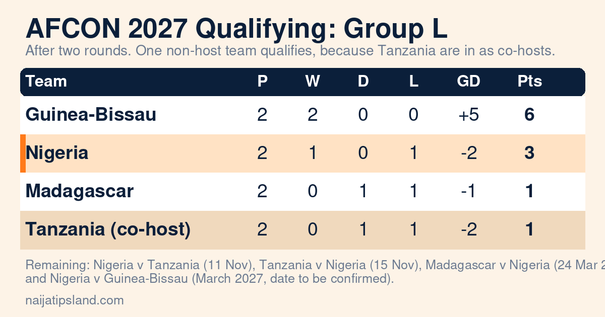 Super Eagles Fixtures, Squad and Results: AFCON 2027 Qualifiers Guide (October 2026) 7 Group L table after two rounds: Guinea-Bissau 6 points, Nigeria 3, Madagascar 1 and Tanzania 1