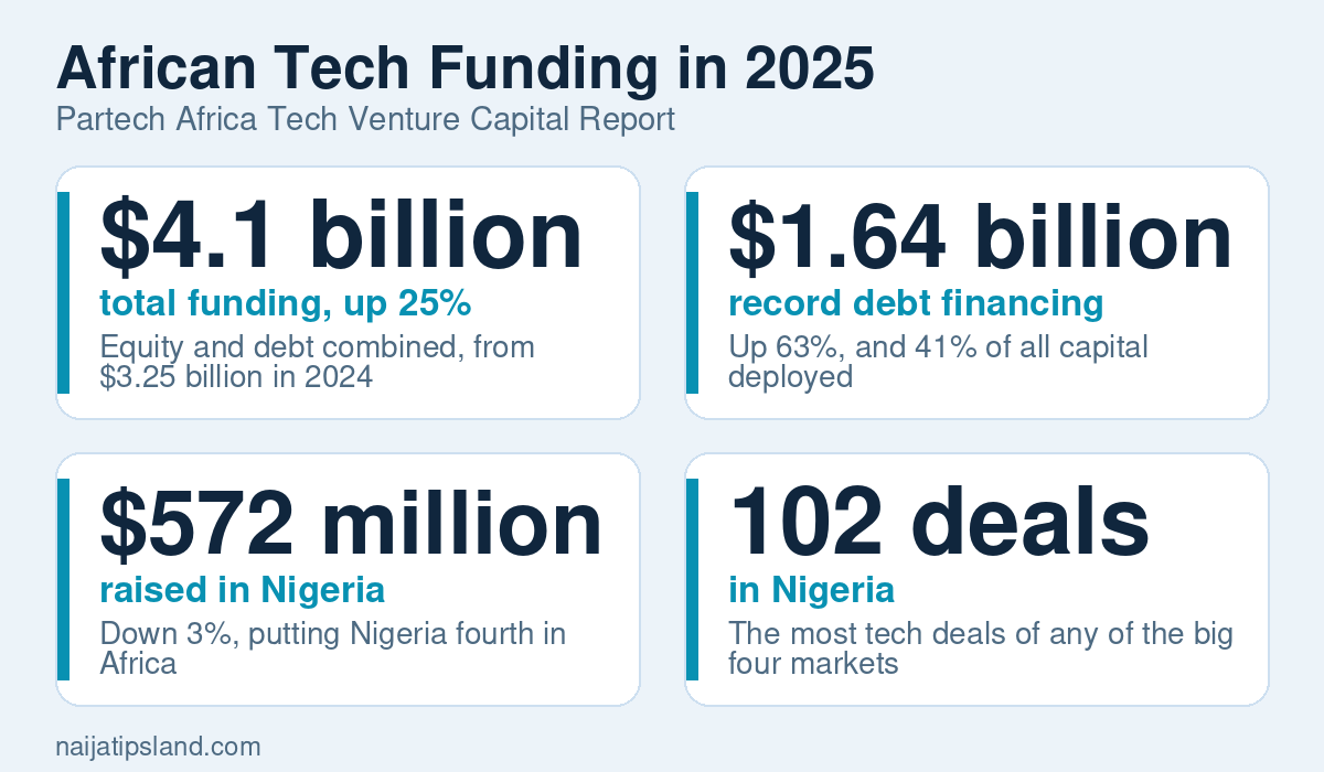 5 Tech Trends Shaping Nigeria and Africa in 2026: What the Data Shows 2 Africa tech funding in 2025: 4.1 billion dollars total, 1.64 billion dollars in debt, 572 million dollars in Nigeria and 102 Nigerian deals