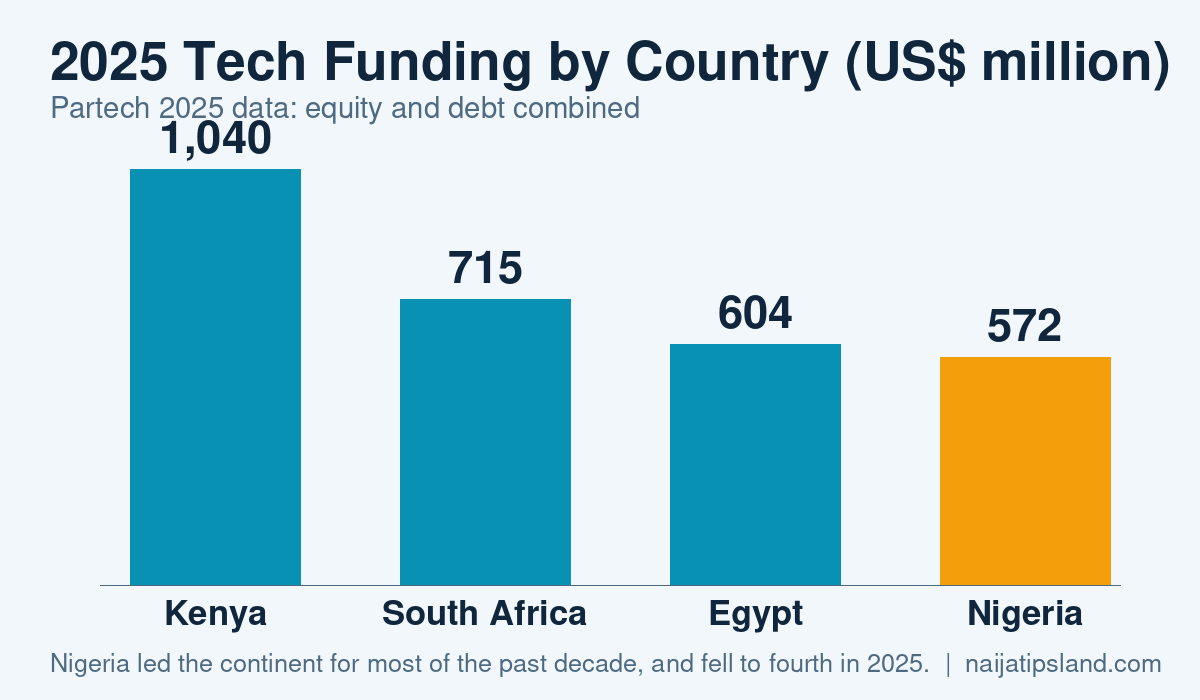 5 Tech Trends Shaping Nigeria and Africa in 2026: What the Data Shows 3 Bar chart of 2025 African tech funding by country: Kenya 1,040 million dollars, South Africa 715, Egypt 604 and Nigeria 572