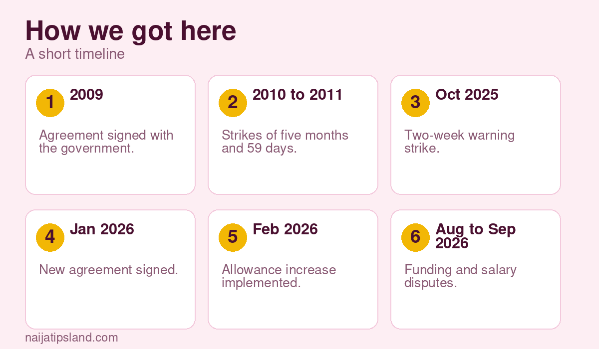 ASUU Strike Update 2026: Agreement, Salary Row and What Comes Next 3 How we got here: 2009 Agreement signed with the government., 2010 to 2011 Strikes of five months and 59 days., Oct 2025 Two-week warning strike., Jan 2026 New agreement signed., Feb 2026 Allowance increase implemented., Aug to Sep 2026 Funding and salary disputes.