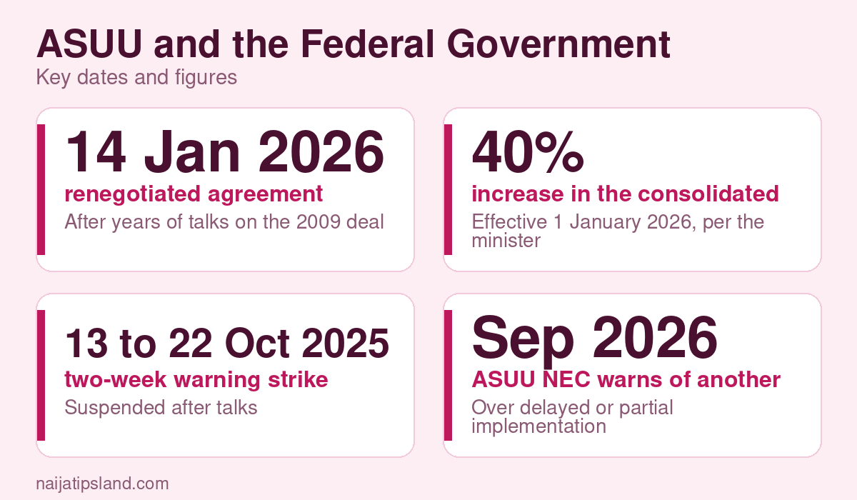 ASUU Strike Update 2026: Agreement, Salary Row and What Comes Next 2 ASUU and the Federal Government key figures: 14 Jan 2026 renegotiated agreement signed; 40% increase in the consolidated academic allowance; 13 to 22 Oct 2025 two-week warning strike; Sep 2026 ASUU NEC warns of another strike