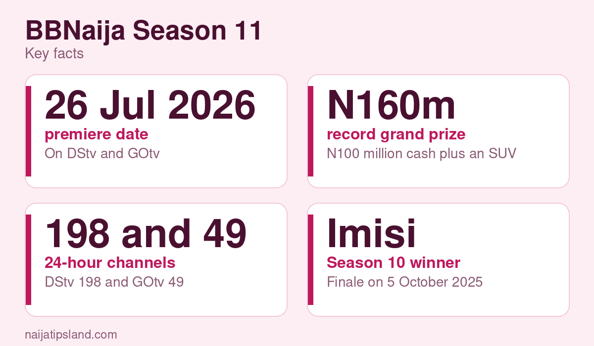 BBNaija Season 11: Premiere, N160m Prize, How to Watch and How the Show Works 2 BBNaija Season 11 key figures: 26 Jul 2026 premiere date; N160m record grand prize; 198 and 49 24-hour channels; Imisi Season 10 winner