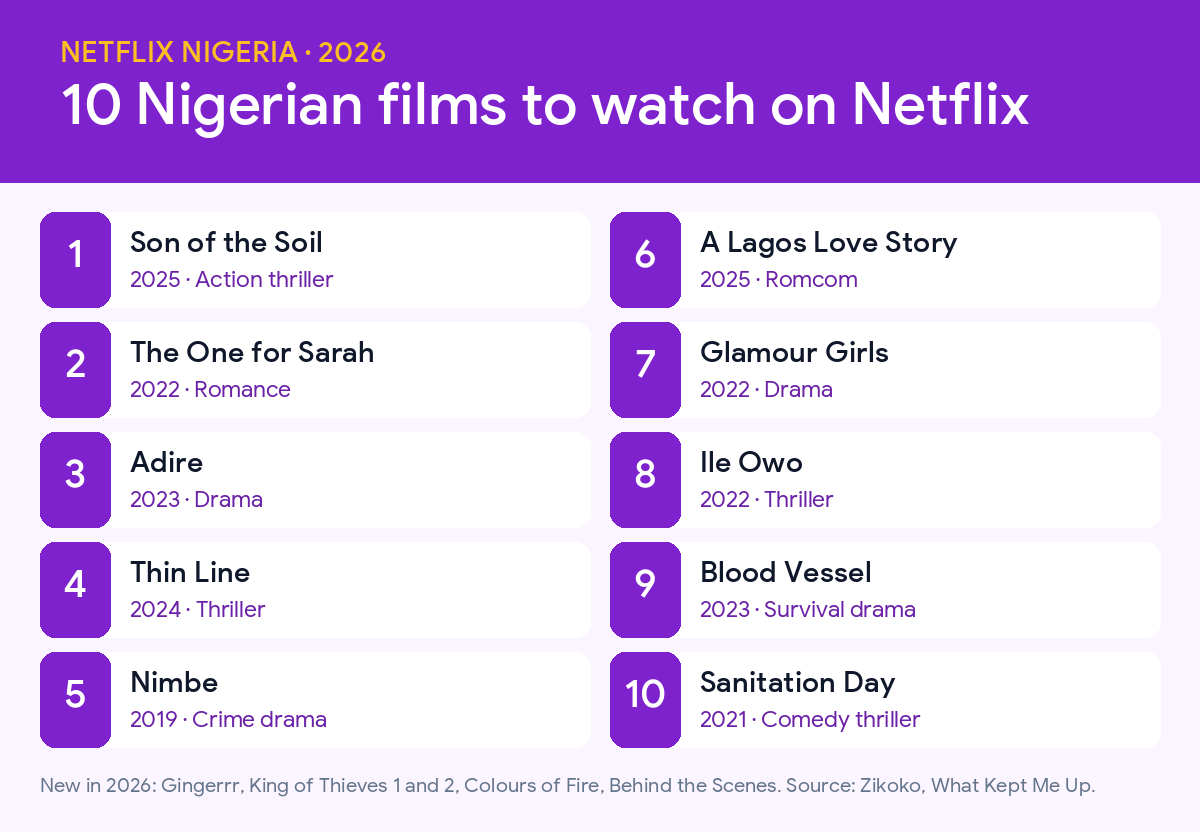 Ten Nigerian films to watch on Netflix in 2026, including Son of the Soil, The One for Sarah, Thin Line, Blood Vessel and A Lagos Love Story