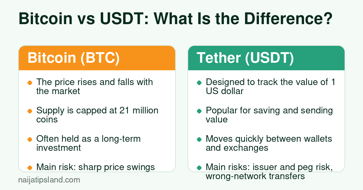 Comparison card of Bitcoin and USDT showing price behaviour, supply, typical use and main risks