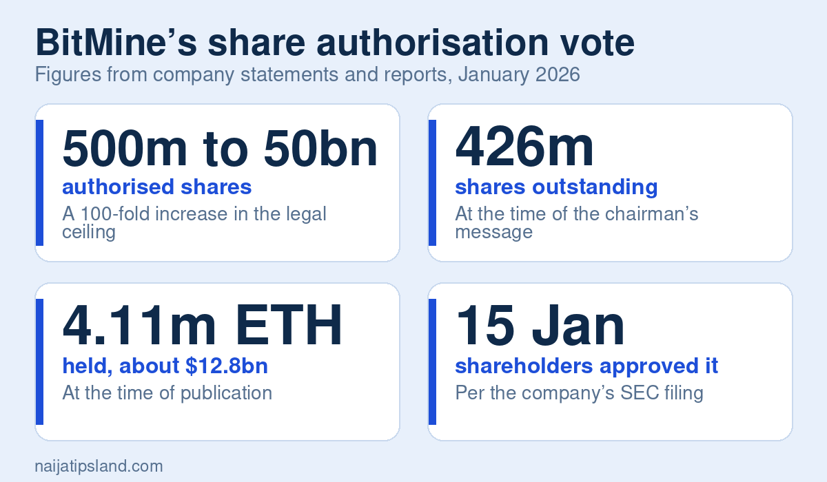 BitMine’s share authorisation vote key figures: 500m to 50bn authorised shares; 426m shares outstanding; 4.11m ETH held, about $12.8bn; 15 Jan shareholders approved it
