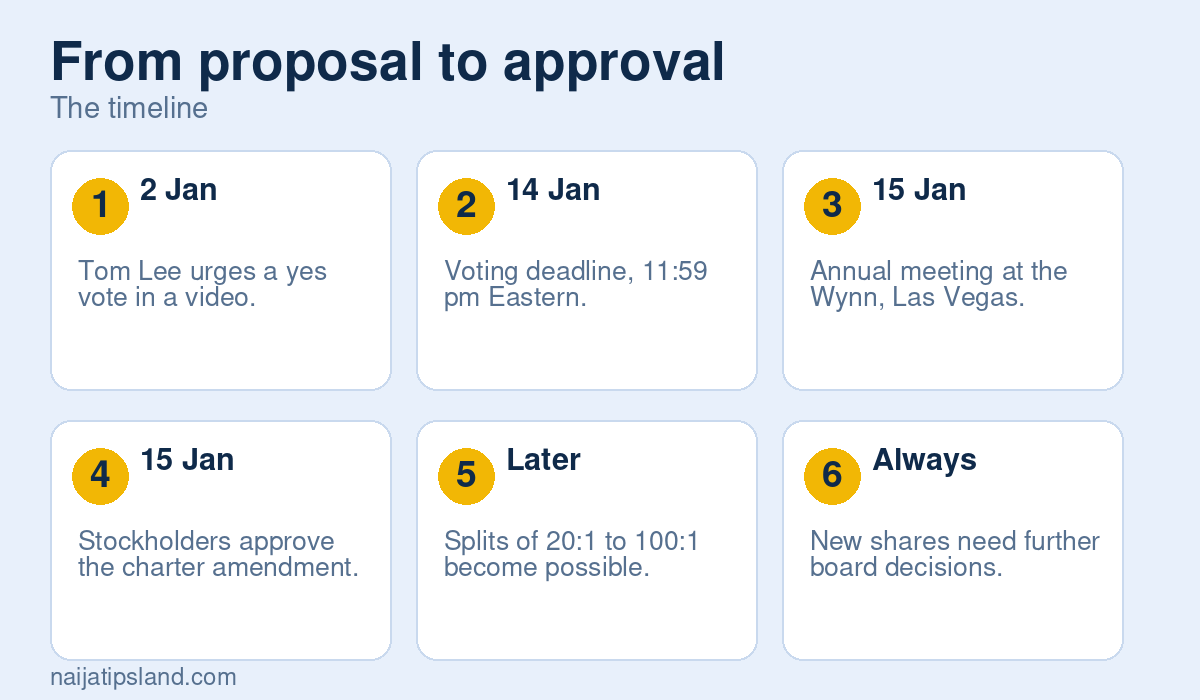From proposal to approval: 2 Jan Tom Lee urges a yes vote in a video., 14 Jan Voting deadline, 11:59 pm Eastern., 15 Jan Annual meeting at the Wynn, Las Vegas., 15 Jan Stockholders approve the charter amendment., Later Splits of 20:1 to 100:1 become possible., Always New shares need further board decisions.