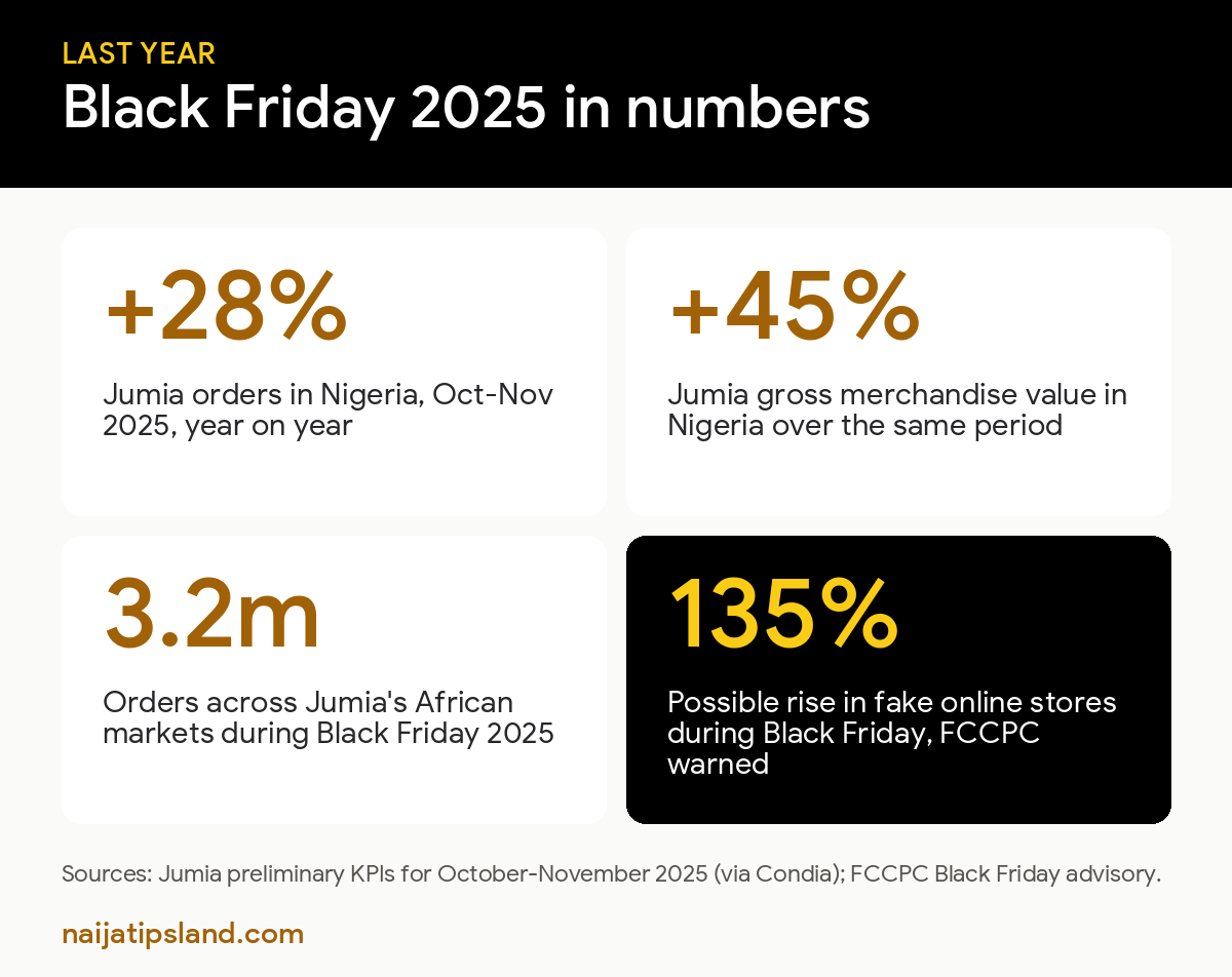 Black Friday in Nigeria 2026: Dates, Real Deals and Scam Warnings 2 Black Friday 2025 in numbers: Jumia Nigeria orders up 28%, GMV up 45%, 3.2 million orders, FCCPC fake store warning