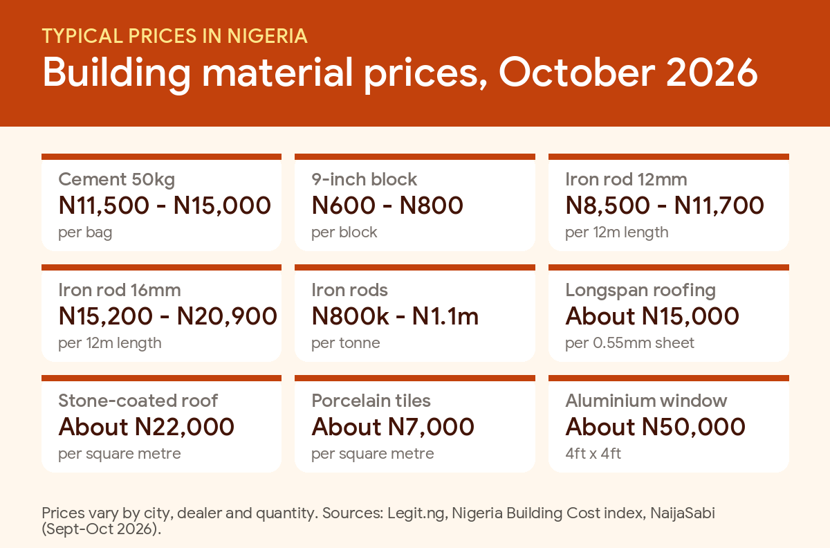 Cost of Building a House in Nigeria (2026): Bungalow, Duplex and Material Prices 4 Prices of cement, blocks, iron rods, roofing and other building materials in Nigeria, October 2026