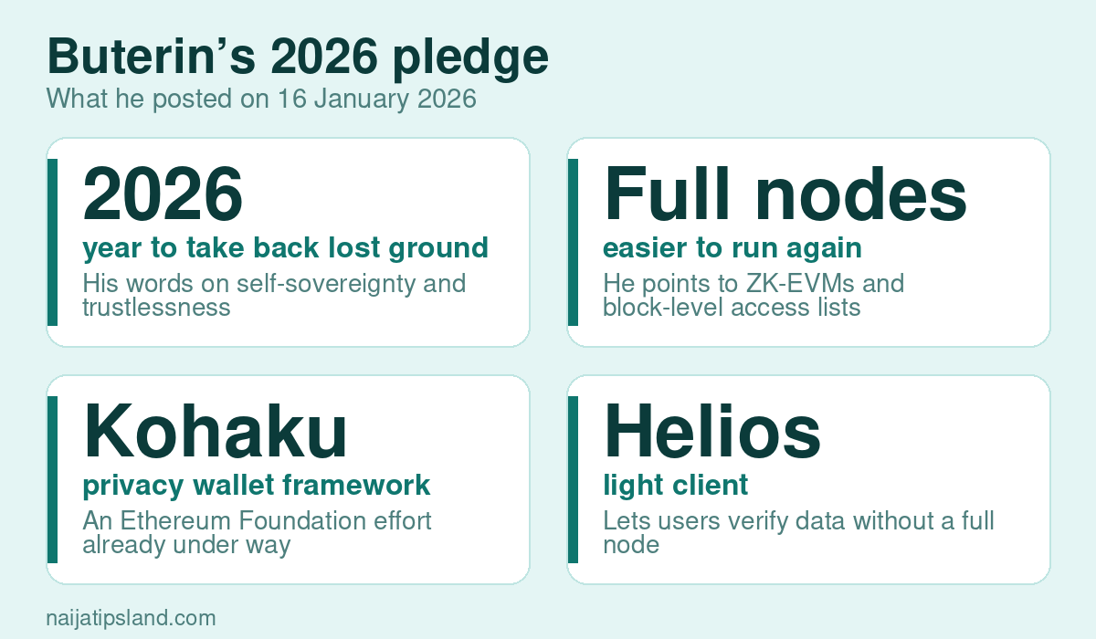 Ethereum Must Stop Sacrificing Values For Adoption: Butterin 2 Buterin’s 2026 pledge key figures: 2026 year to take back lost ground; Full nodes easier to run again; Kohaku privacy wallet framework; Helios light client