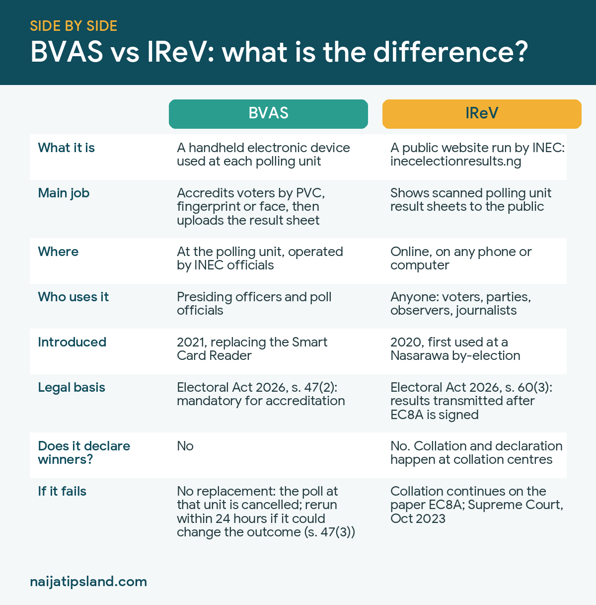 What Are BVAS and IReV? How Nigeria’s Votes Are Checked, Counted and Uploaded (2027 Guide) 4 BVAS vs IReV comparison table: what each does, who uses it, legal basis in the Electoral Act 2026 and what happens if it fails